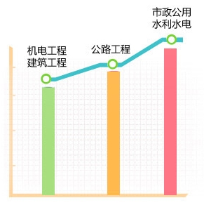 一級建造師哪個(gè)專(zhuān)業(yè)最值錢(qián)？用數據告訴你！
