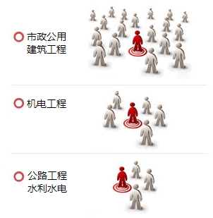 一級建造師哪個(gè)專(zhuān)業(yè)最值錢(qián)？用數據告訴你！