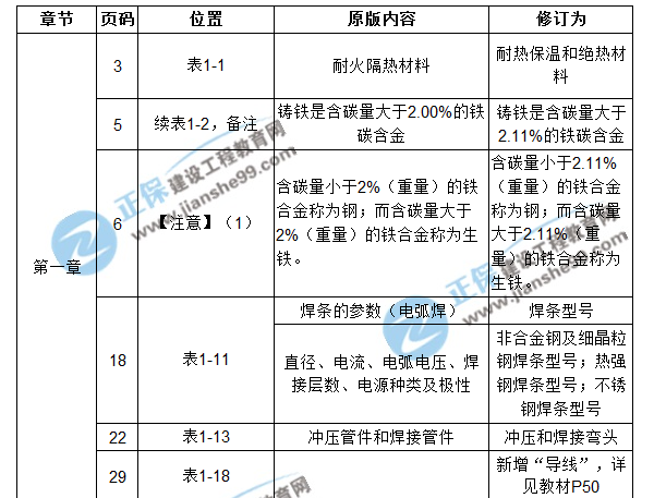 【注意啦】2017年造價(jià)工程師安裝計量經(jīng)典題解勘誤來(lái)啦！