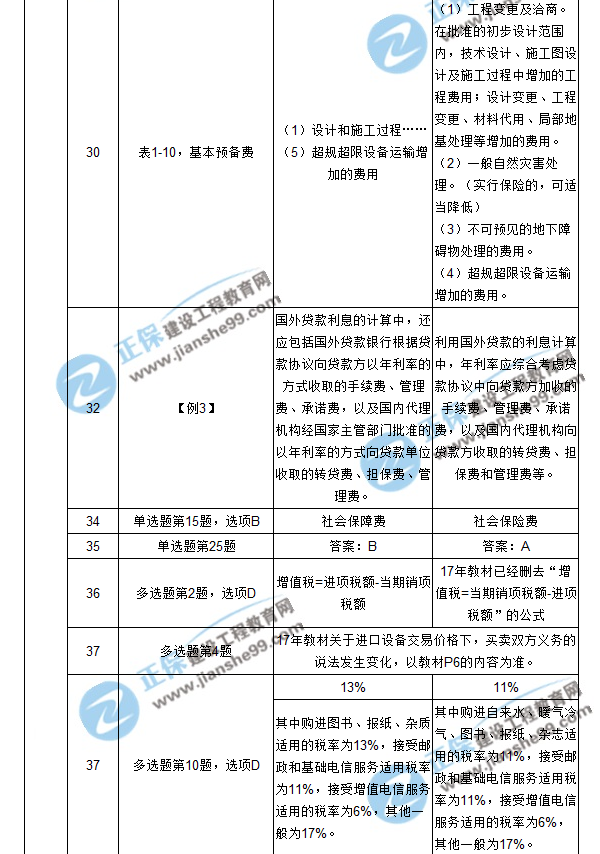 【注意啦】2017年造價(jià)工程師工程計價(jià)經(jīng)典題解勘誤來(lái)啦！