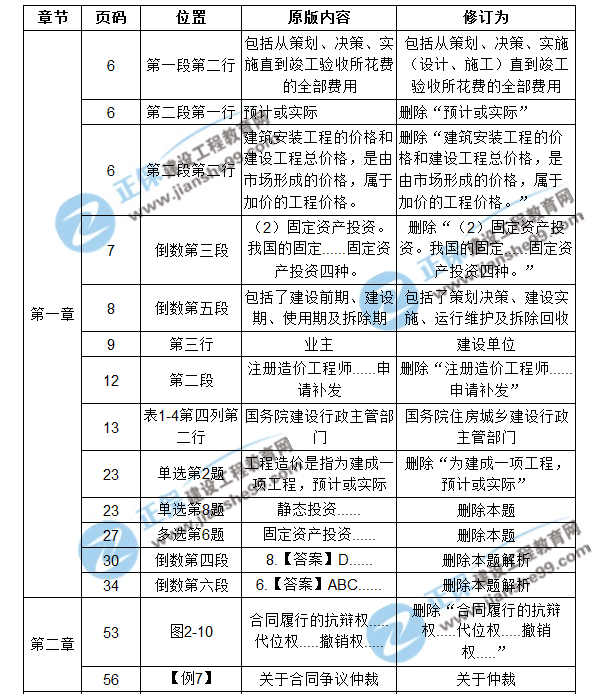 【注意啦】2017年造價(jià)工程師造價(jià)管理經(jīng)典題解勘誤來(lái)啦！