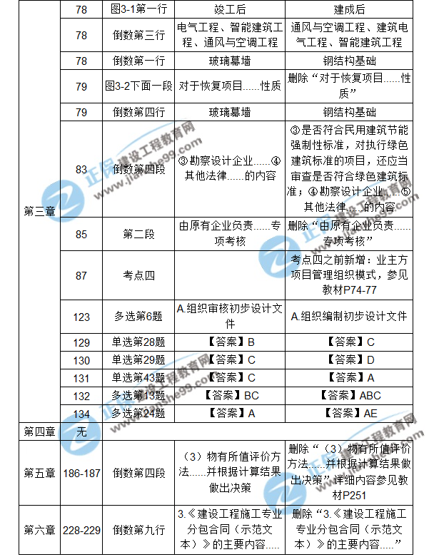 【注意啦】2017年造價(jià)工程師造價(jià)管理經(jīng)典題解勘誤來(lái)啦！
