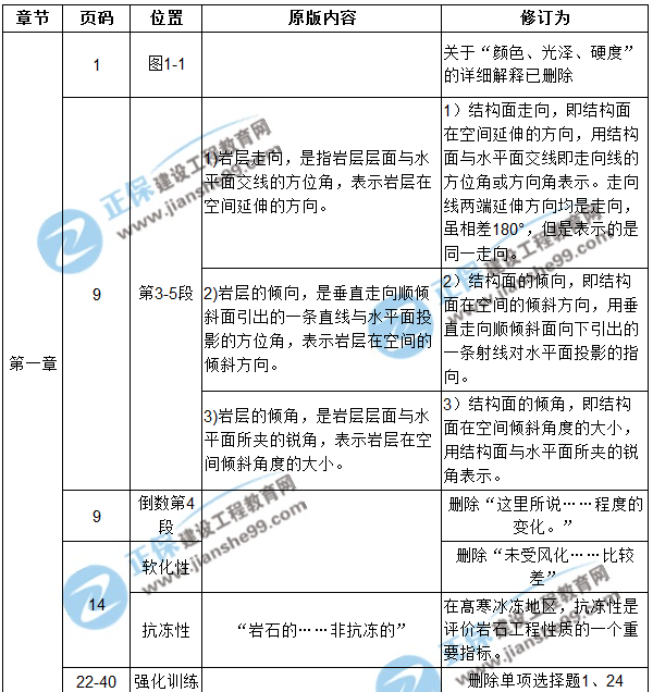 【注意啦】2017年造價(jià)工程師土建計量經(jīng)典題解勘誤來(lái)啦！