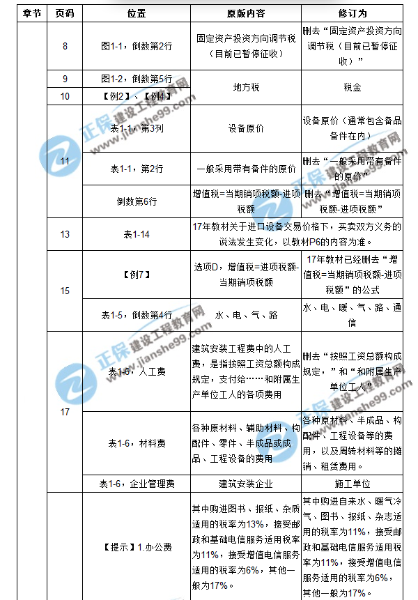 【注意啦】2017年造價(jià)工程師工程計價(jià)經(jīng)典題解勘誤來(lái)啦！