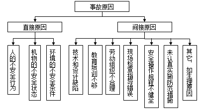 安全工程師《安全生產(chǎn)事故案例分析》知識點(diǎn)：事故原因分析