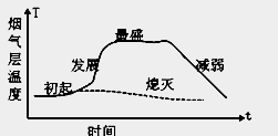 安全工程師《安全生產(chǎn)技術(shù)》知識點(diǎn)講解：典型火災的發(fā)展規律