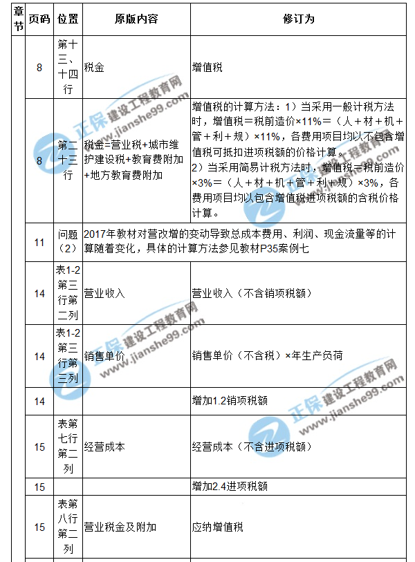 【注意啦】2017年造價(jià)工程師《案例分析》經(jīng)典題解勘誤來(lái)啦！