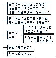2018監理《投資控制》知識點(diǎn)解析：投標價(jià)格的編制