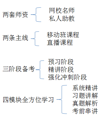 私教直播班采用二、二、三、四教學(xué)模式