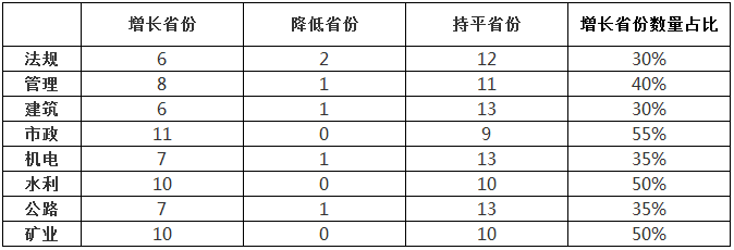 二級建造師考試合格線(xiàn)