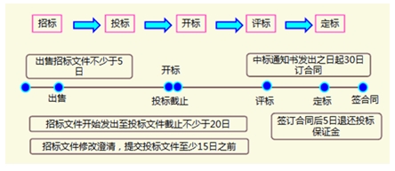 趣味學(xué)習：從紅樓興衰學(xué)習招標基本程序