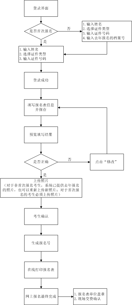 云南房地產(chǎn)估價(jià)師網(wǎng)上報名流程