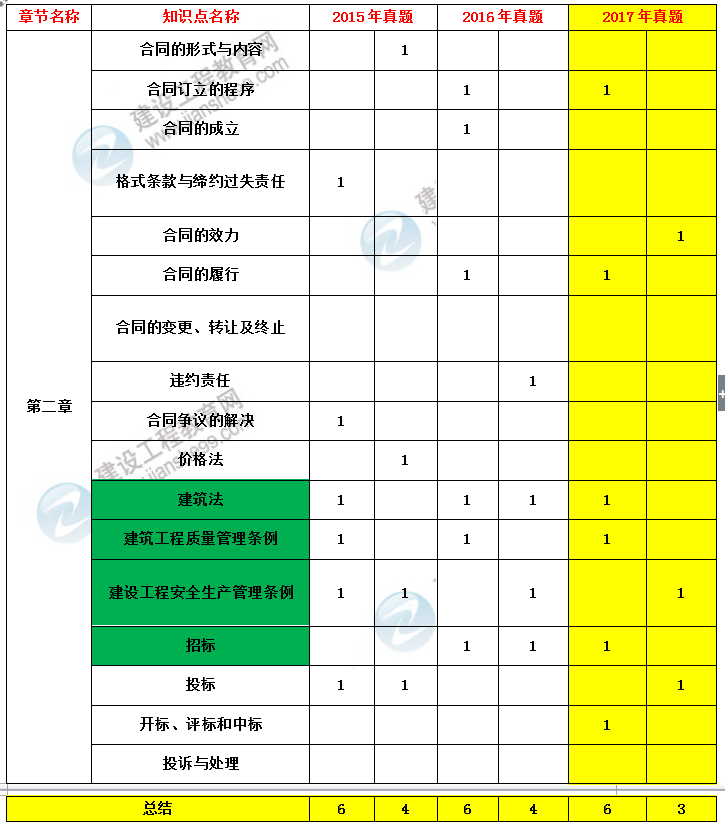 造價(jià)工程師建設工程造價(jià)管理考試分值