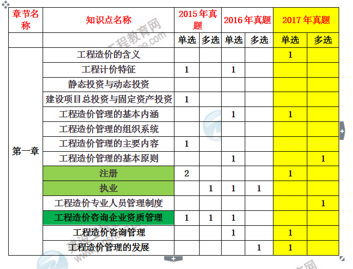 造價(jià)工程師建設工程造價(jià)管理考試分值