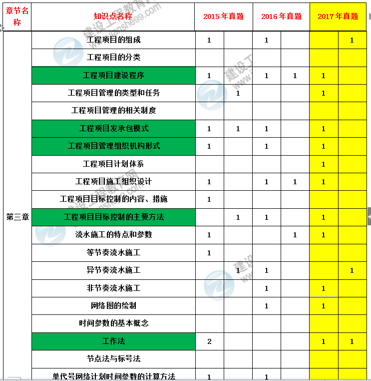 造價(jià)工程師建設工程造價(jià)管理考試分值