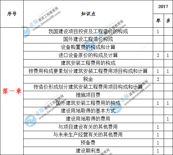 造價(jià)工程計價(jià)歷年分值分布