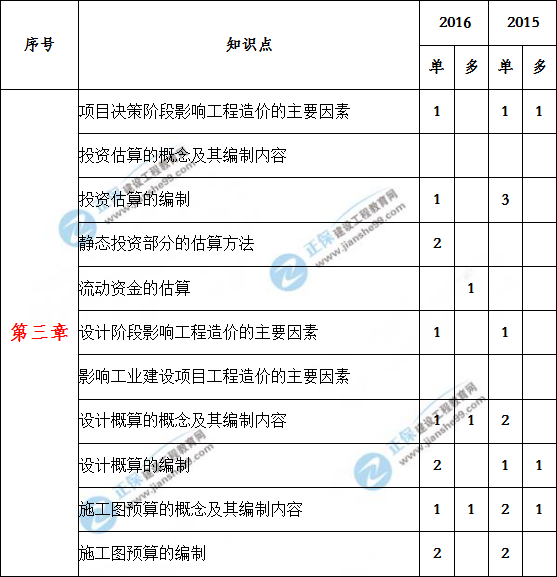 造價(jià)工程計價(jià)歷年分值分布