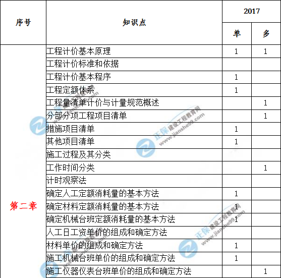 造價(jià)工程計價(jià)歷年分值分布