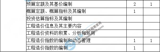 造價(jià)工程計價(jià)歷年分值分布