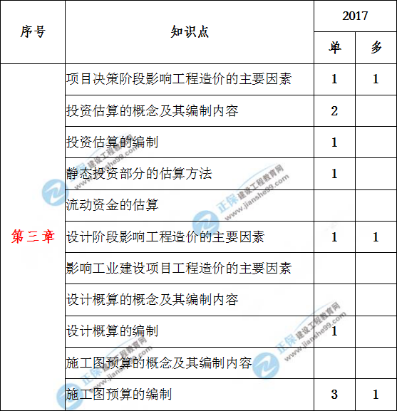 造價(jià)工程計價(jià)歷年分值分布