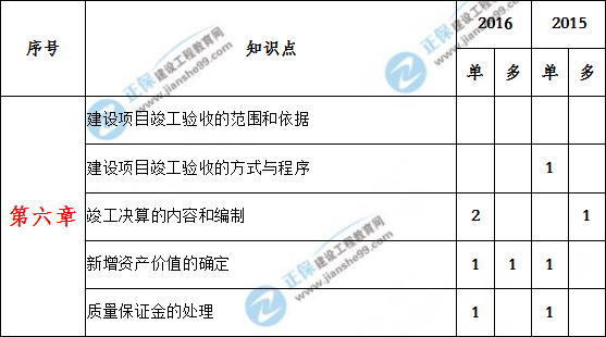造價(jià)工程計價(jià)歷年分值分布