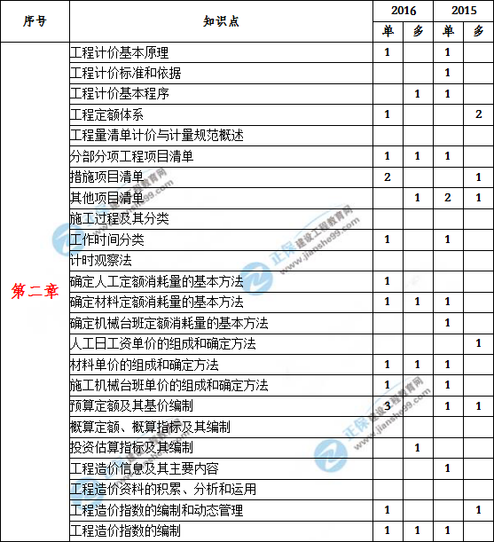 造價(jià)工程計價(jià)歷年分值分布