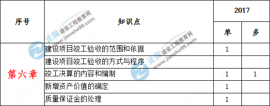 造價(jià)工程計價(jià)歷年分值分布