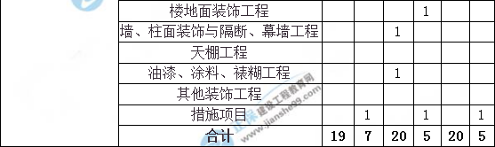造價(jià)工程師建設工程土建計量分值分布