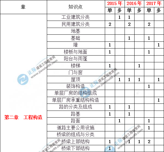 造價(jià)工程土建計量歷年分值分布