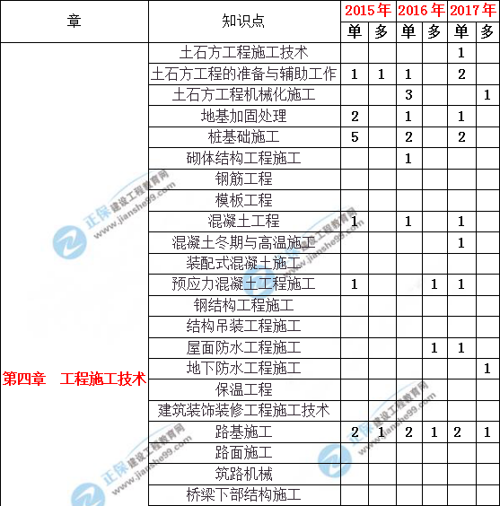 造價(jià)工程土建計量歷年分值分布