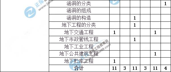 造價(jià)工程師建設工程土建計量分值分布