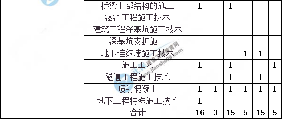 造價(jià)工程師建設工程土建計量分值分布