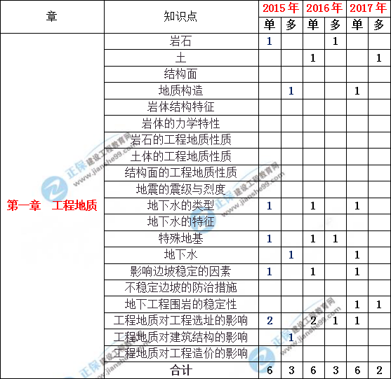造價(jià)工程土建計量歷年分值分布