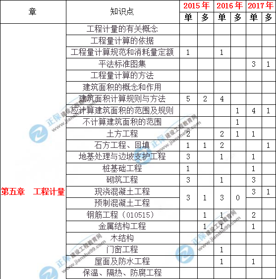 造價(jià)工程土建計量歷年分值分布