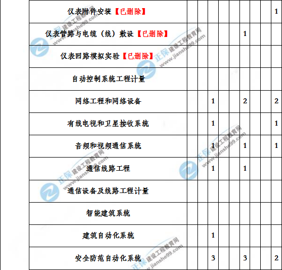 造價(jià)工程建設工程安裝計量歷年分值分布