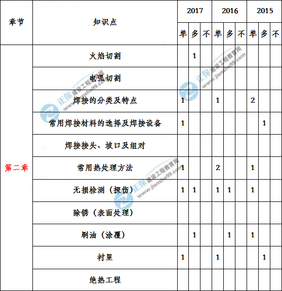 造價(jià)工程建設工程安裝計量歷年分值分布