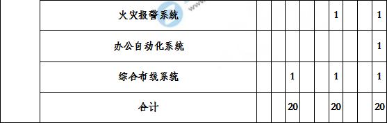 造價(jià)工程建設工程安裝計量歷年分值分布