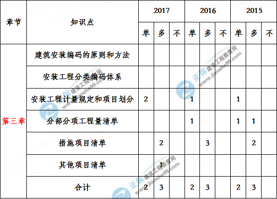 造價(jià)工程建設工程安裝計量歷年分值分布