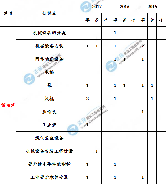 造價(jià)工程建設工程安裝計量歷年分值分布
