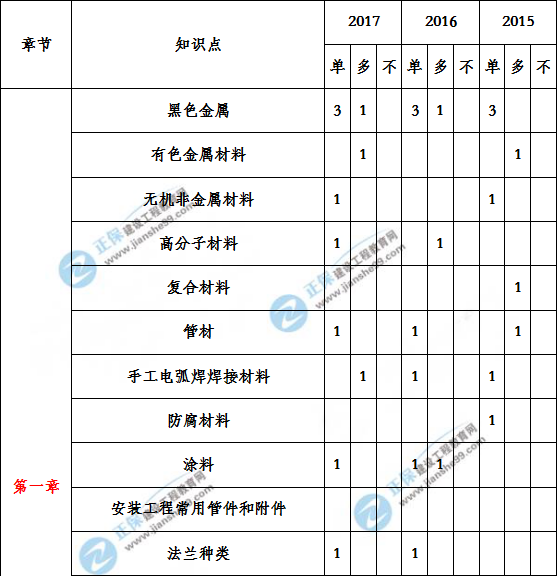 造價(jià)工程建設工程安裝計量歷年分值分布