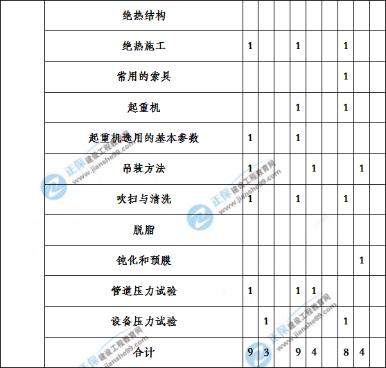 造價(jià)工程建設工程安裝計量歷年分值分布