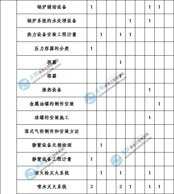 造價(jià)工程建設工程安裝計量歷年分值分布