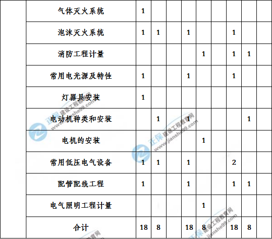 造價(jià)工程建設工程安裝計量歷年分值分布