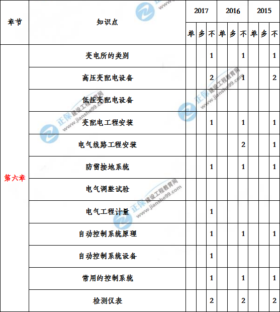 造價(jià)工程建設工程安裝計量歷年分值分布