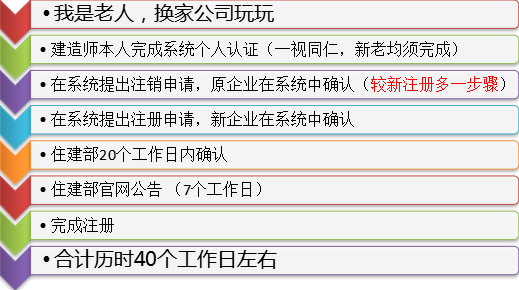 新版一級建造師注冊系統使用解析