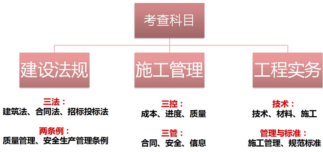 各科目二級建造師重點(diǎn)內容分值比重