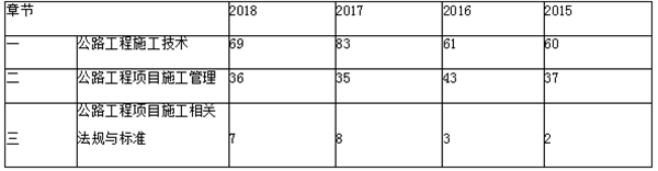 近三年二級建造師《公路實(shí)務(wù)》章節分布及備考建議