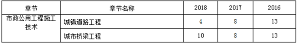 近三年二級建造師《市政實(shí)務(wù)》章節分布及備考建議