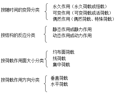 二級建造師考試工程經(jīng)濟:建筑結構技術(shù)要求