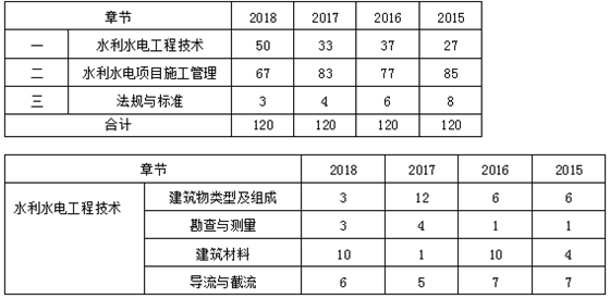 近四年二級建造師《水利實(shí)務(wù)》各章節分布及備考建議
